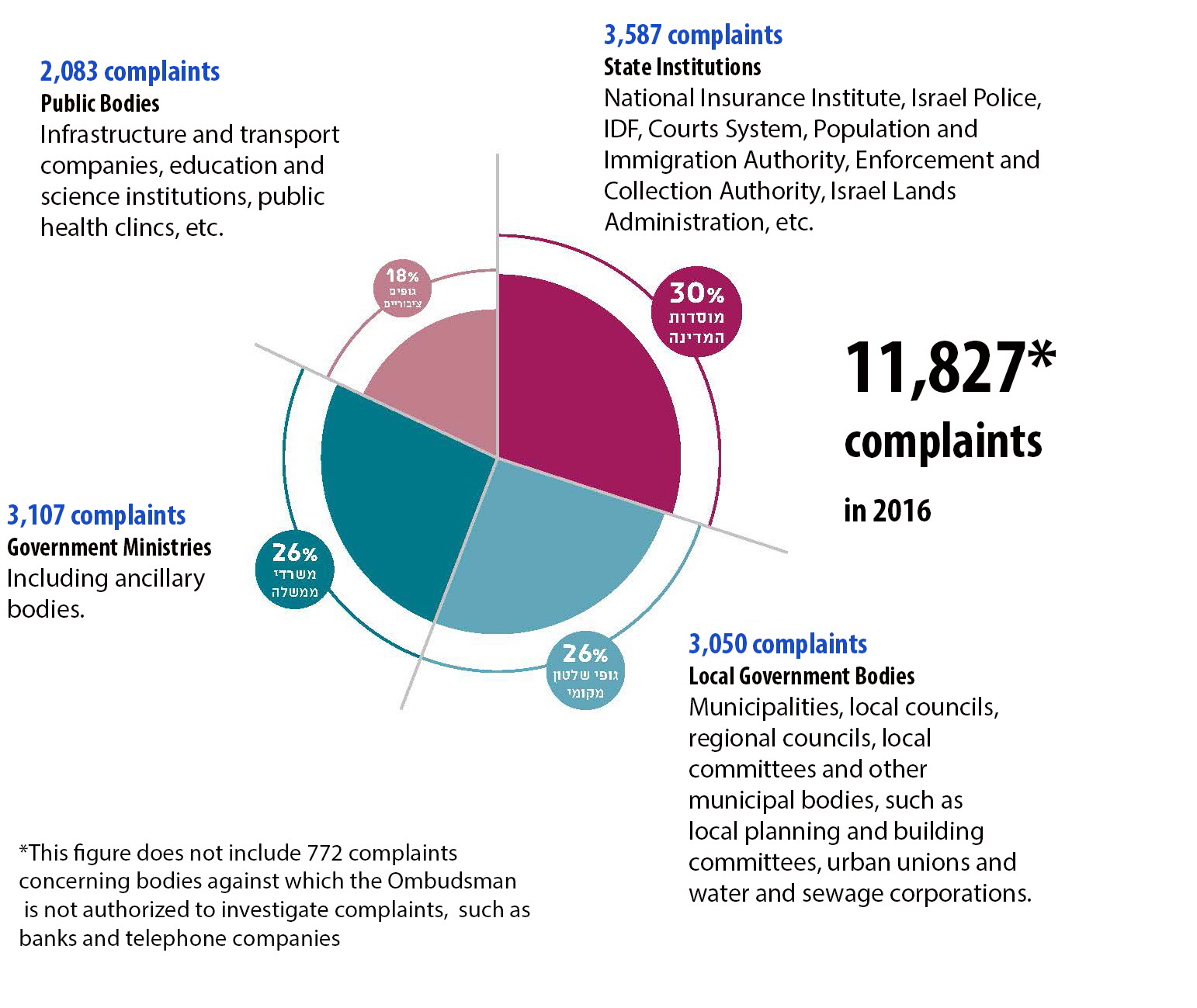 Number of Complaints Received in 2010 - 2015