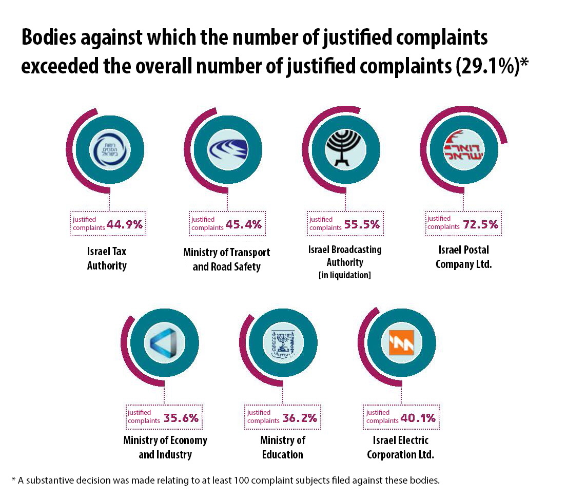 Bodies against which the Number of Justified Complaints was Above Average