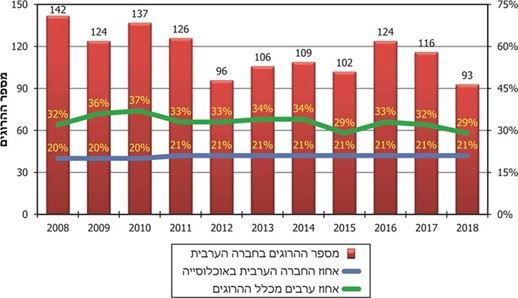 הרוגים בתאונות דרכים בחברה הערבית, 2008 - 2018 (במספרים ובאחוזים)