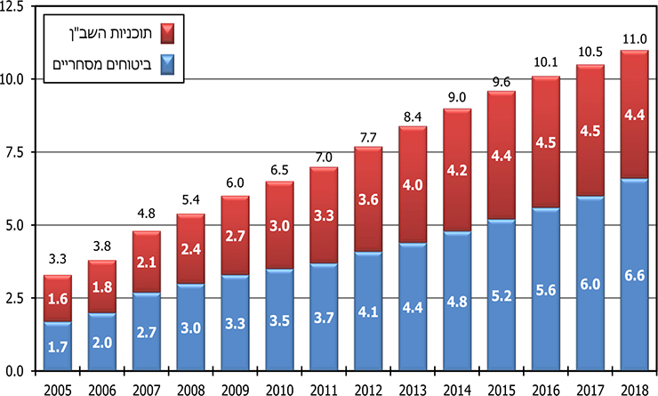 הגידול בפרמיות לביטוחים המסחריים ולתוכניות השב"ן בישראל (במיליארדי שקלים)
