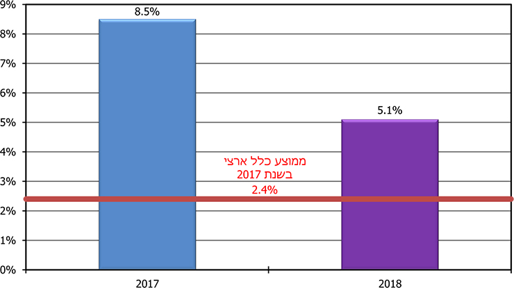 שיעור אי הביצוע של נסיעות בירושלים ב- 2017-2018 בהשוואה לממוצע הארצי ב- 2017