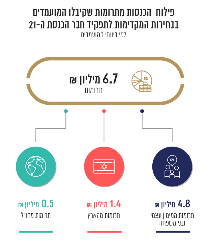 פילוח הכנסות מתרומות שקיבלו המועמדים בבחירות המקדימות לתפקיד חבר הכנסת ה-21
